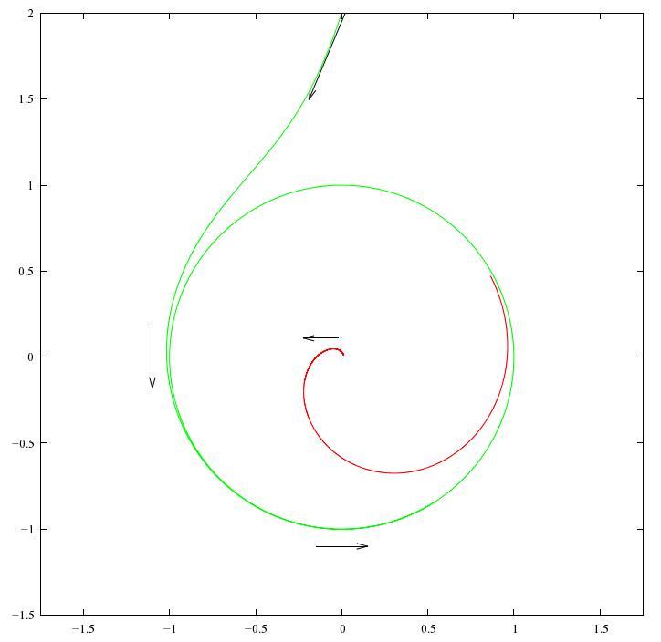 Hopf Bifurcation