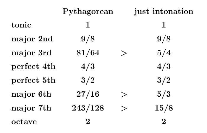 Just Intonation (Part 1) | Azimuth