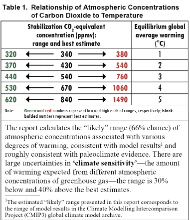 CO2-temperature relation
