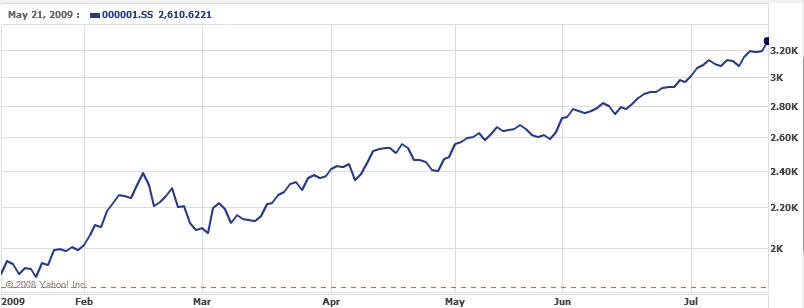 Shanghai Composite Real Time Chart