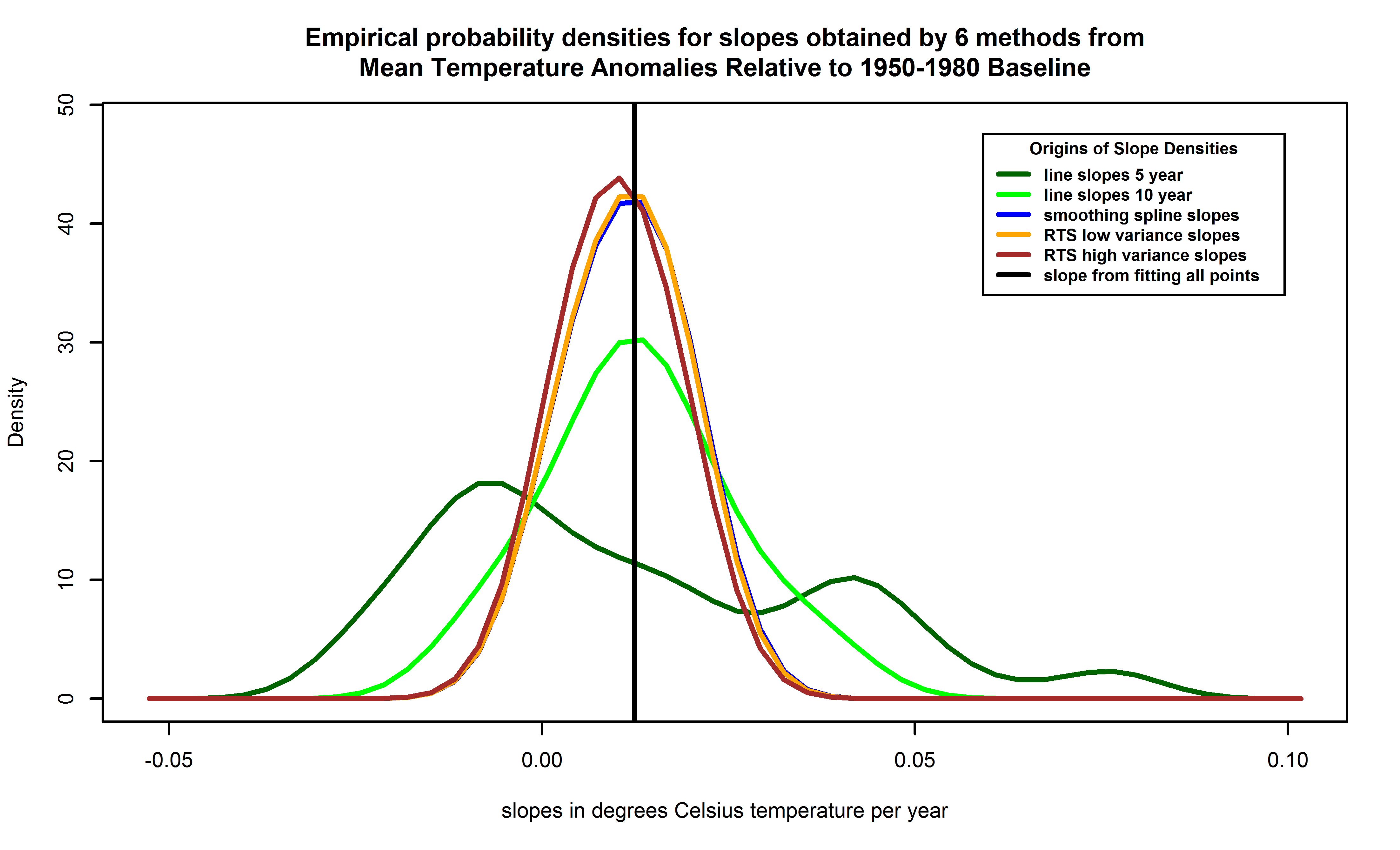 Empirical probability density functions for slopes of temperatures versus years, from each of 6 methods.