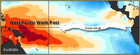 Strong trade winds cause the warm surface waters of the equatorial Pacific to pile up against Asia