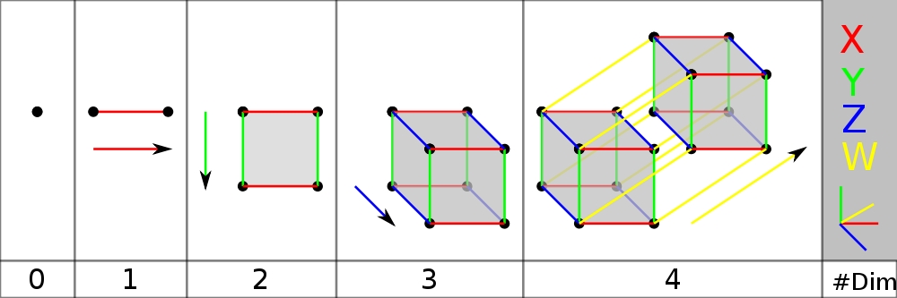 What are the 4 dimensions in 4D?