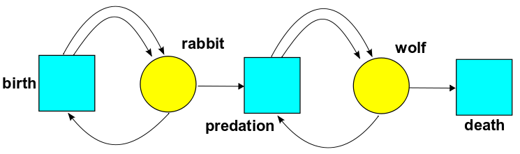 Solved English Version : Please provide a Petri net in hand