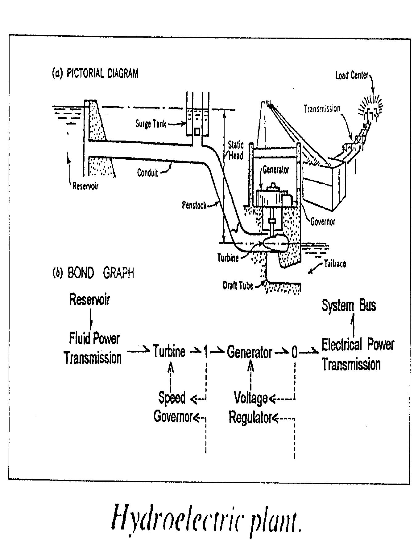 Paynter's bond graph of a hydroelectric plant