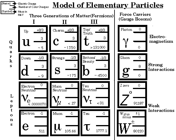 Standard Model Chart