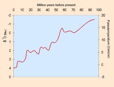 Global Warming Chart Last 100 Years