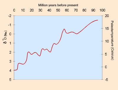 100 Year Temperature Chart