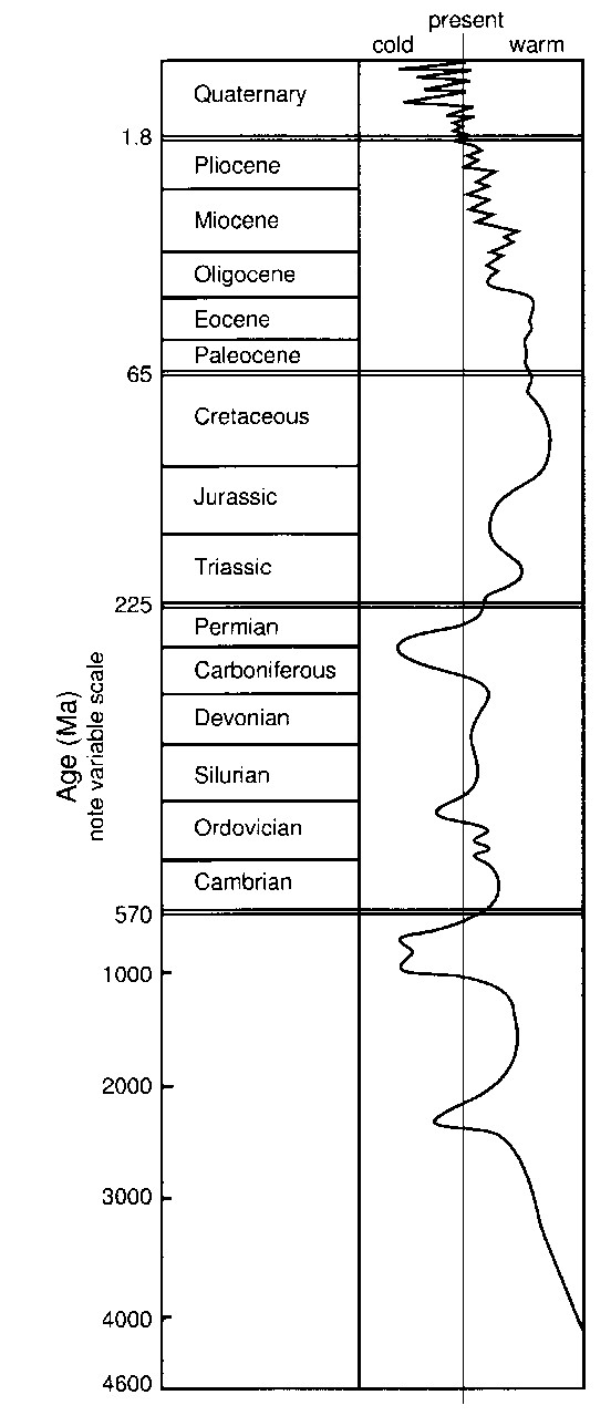 Temperatures Over the Last 6.5 Billion Years