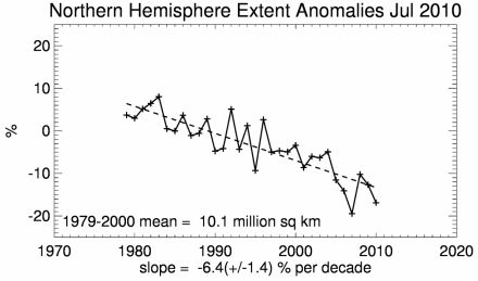 Arctic sea ice levels