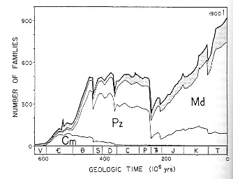 genera geologic time