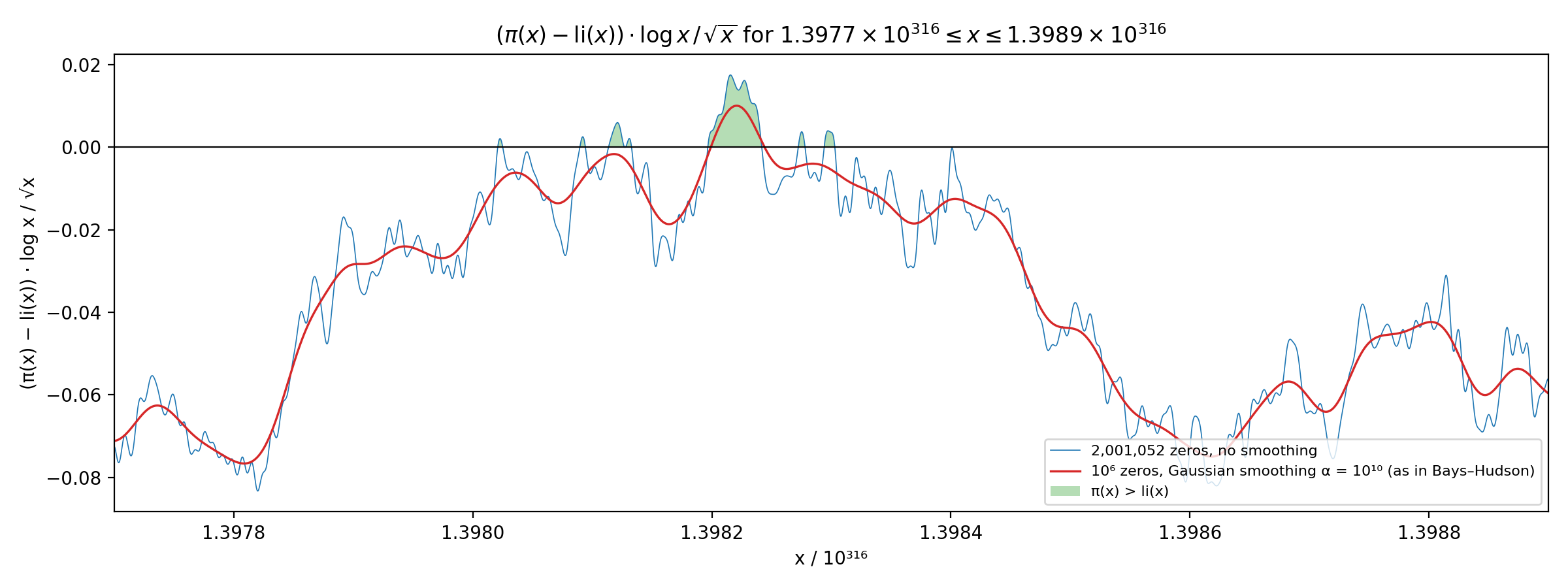 Narrow window: blue and red curves of (pi(x) − li(x)) log x / sqrt(2) for x from 1.3977 to 1.3989 times 10^316
