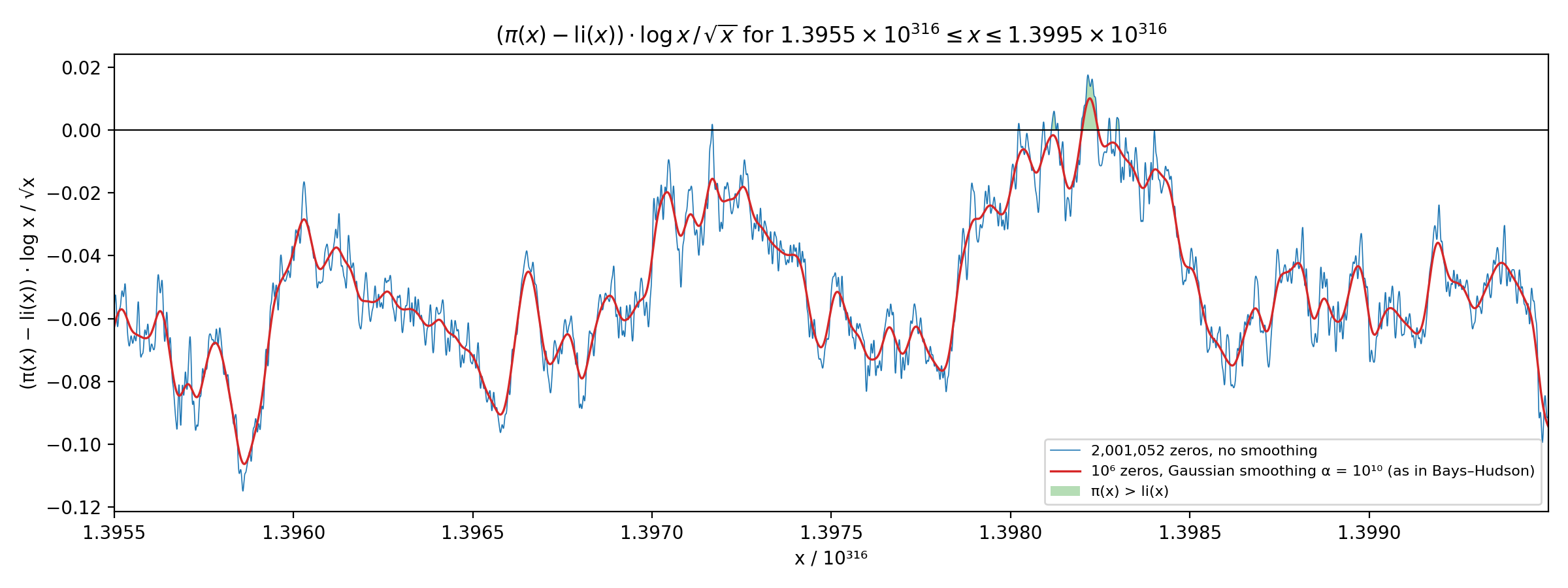 Wider view: the same curves for x from 1.3955 to 1.3995 times 10^316