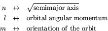 \begin{eqnarray*}
n & \leftrightarrow & \rm\sqrt{semimajor\ axis}\\
l & \left...
...mentum\\
m & \leftrightarrow & \rm orientation\ of\ the\ orbit
\end{eqnarray*}