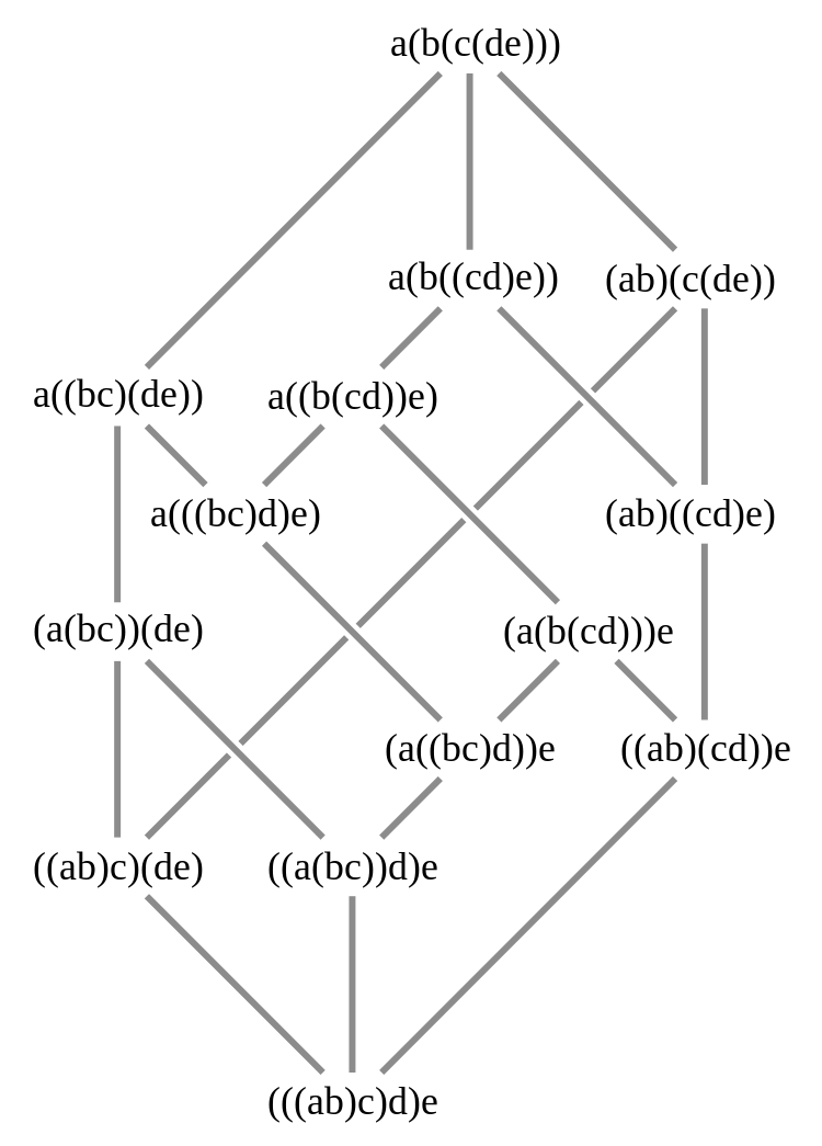 Tamari lattice - David Eppstein