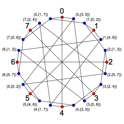 McGee Graph Formed From the Other Orbit - Greg Egan