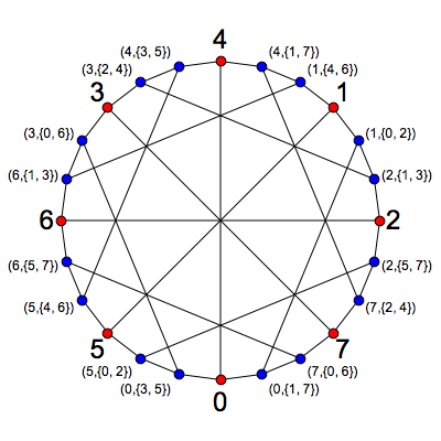 McGee Graph Formed From the Other Orbit - Greg Egan