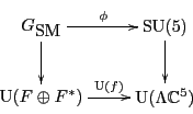 \begin{displaymath}
\xymatrix{
{G_{\mbox{\rm SM}}}\ar[r]^\phi \ar[d] & {\rm SU...
...F^*) \ar[r]^-{{\rm U}(f)} & {\rm U}(\Lambda {\mathbb C}^5)
}
\end{displaymath}