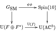 \begin{displaymath}
\xymatrix{
{G_{\mbox{\rm SM}}}\ar[r]^{\psi \phi} \ar[d] & {\...
... F^*) \ar[r]^-{{\rm U}(f)} & {\rm U}(\Lambda {\mathbb C}^5)
}
\end{displaymath}