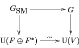 \begin{displaymath}
\xymatrix{
{G_{\mbox{\rm SM}}}\ar[r] \ar[d] & G \ar[d] \\
{\rm U}(F \oplus F^*) \ar[r]^-\sim & {\rm U}(V) \\
}
\end{displaymath}