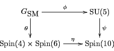\begin{displaymath}
\xymatrix{
{G_{\mbox{\rm SM}}}\ar[r]^\phi \ar[d]_\theta & {\...
... Spin}(4) \times {\rm Spin}(6) \ar[r]^-\eta & {\rm Spin}(10)
}
\end{displaymath}